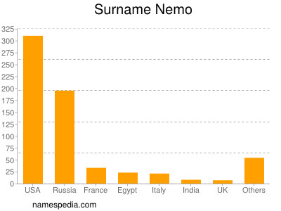 Surname Nemo