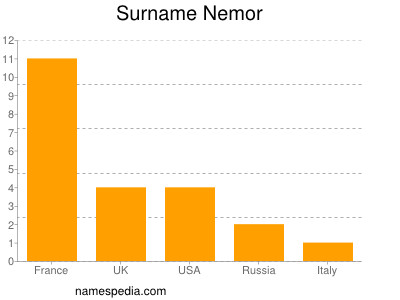 Surname Nemor