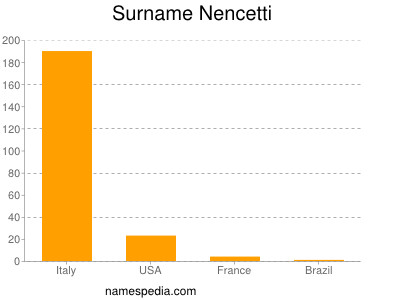 Surname Nencetti