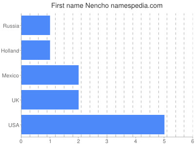 Given name Nencho