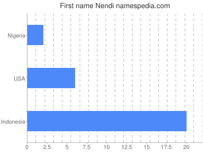 Given name Nendi