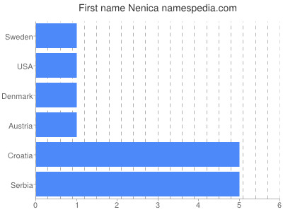 Given name Nenica