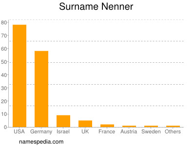 Surname Nenner