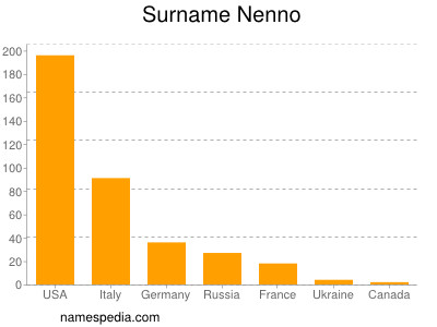 Surname Nenno