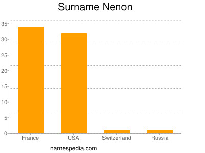 Surname Nenon