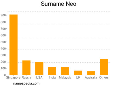 Surname Neo