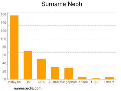 Surname Neoh