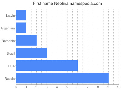Vornamen Neolina