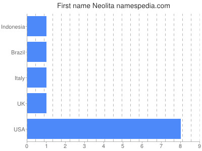 Given name Neolita