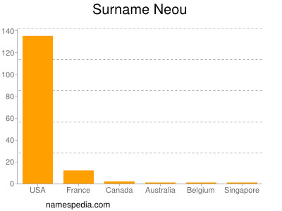 Surname Neou