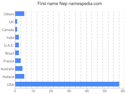 Given name Nep