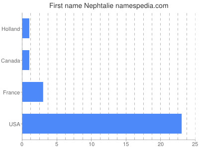 Given name Nephtalie
