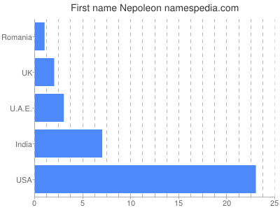 Given name Nepoleon