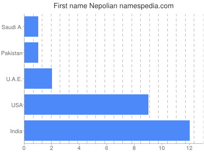 Vornamen Nepolian
