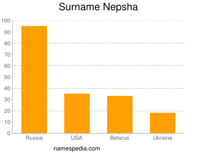 Surname Nepsha