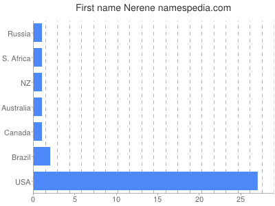 Given name Nerene