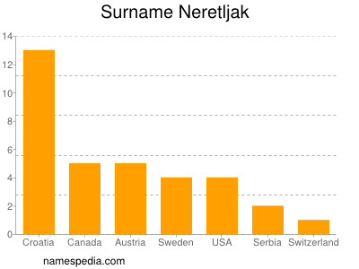 Surname Neretljak