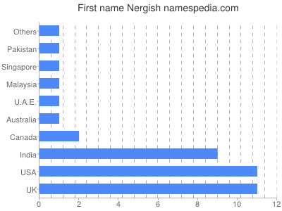 Given name Nergish