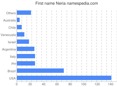 Given name Neria