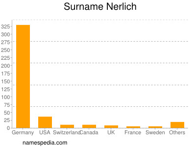 Surname Nerlich