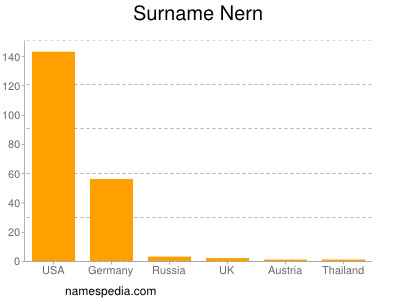 Surname Nern