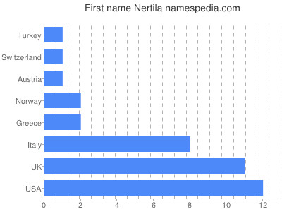 Given name Nertila