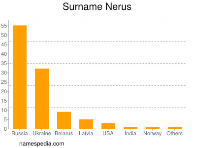 Surname Nerus