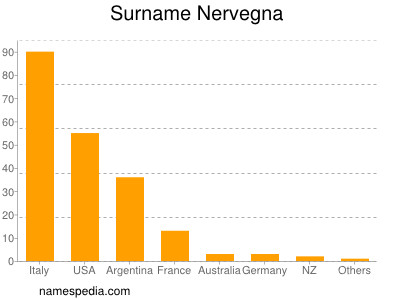 Surname Nervegna