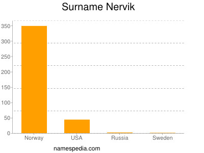 Surname Nervik