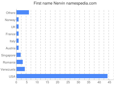 Given name Nervin