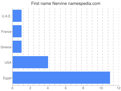 Given name Nervine