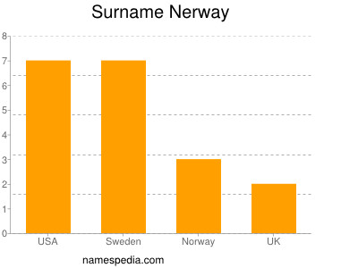 Surname Nerway