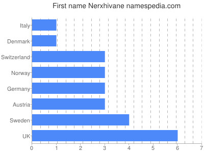 Given name Nerxhivane