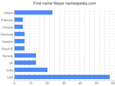 Given name Nesar