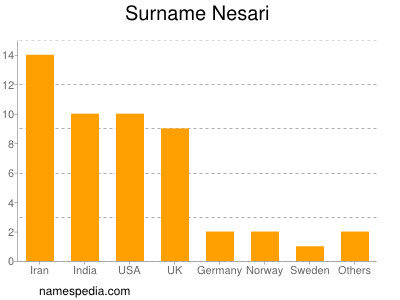 Surname Nesari