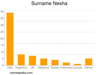 Familiennamen Nesha