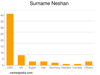 Surname Neshan