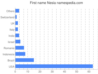 Given name Nesia