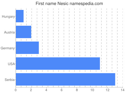 Given name Nesic