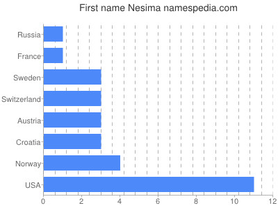 Given name Nesima