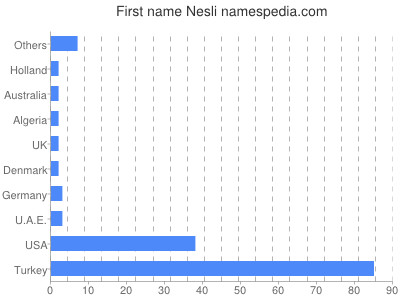Given name Nesli