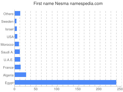 Given name Nesma