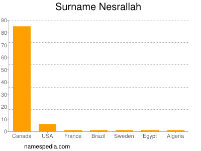 Surname Nesrallah