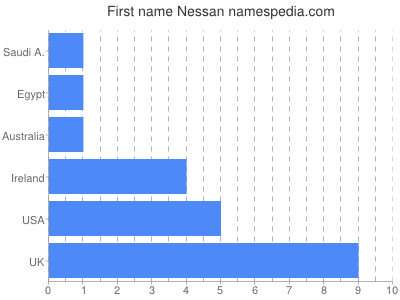 Given name Nessan