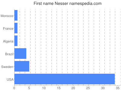 prenom Nesser