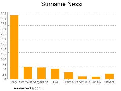 nom Nessi