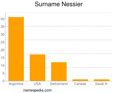 Surname Nessier