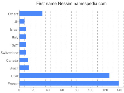Given name Nessim