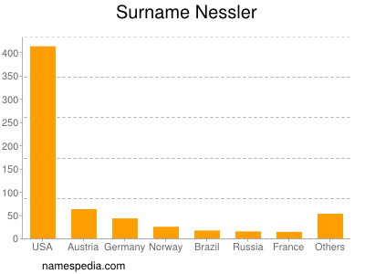 Surname Nessler