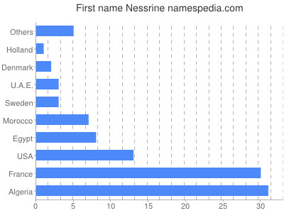 Given name Nessrine